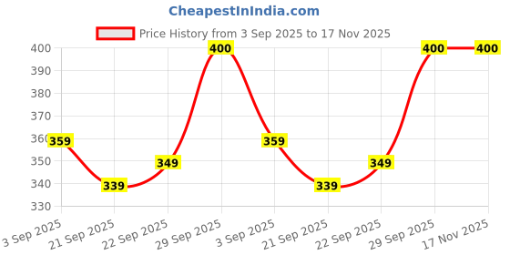 amazon.in Wet n Wild NEW Color Icon 10 - Pan Shadow Palette - Lights off (Multicolor) Matte Finish wet n wild Price History Graph from 3 Sep 2025 to 16 Nov 2025