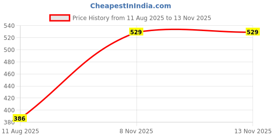 amazon.in WET N WILD Photo Focus Dewy Cream Medium Coverage Concealer For All Skin Type - Light/Med Beige 8.5 ml Price History Graph from 11 Aug 2025 to 12 Nov 2025
