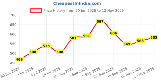 amazon.in wet n wild Shine Nail Color, Burgundy Frost, 0.41 Fluid Ounce by Wet 'n Wild Price History Graph from 30 Jun 2025 to 13 Nov 2025