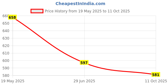 amazon.in wet n wild Silk Finish Lip Stick, Hot Red, 0.13 Ounce wet n wild Price History Graph from 19 May 2025 to 11 Oct 2025