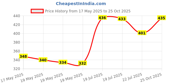 amazon.in Wet N Wild Silk Finish Lipstick, Pink Ice, 3.6g wet n wild Price History Graph from 17 May 2025 to 25 Oct 2025