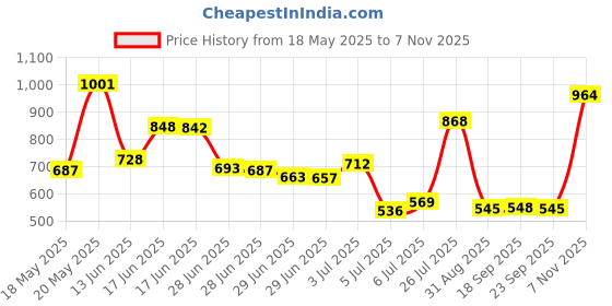 amazon.in Wet n Wild Ultimate Brow Retractable Pencil (Eyebrow Pencil), Dark Brown, 0.2g Price History Graph from 18 May 2025 to 7 Nov 2025