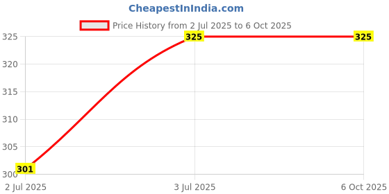 amazon.in Wet 'n' Wild Wet n Wild Color Icon Eye Shadow– Eye Shadow Palette–1Unit Price History Graph from 2 Jul 2025 to 5 Oct 2025