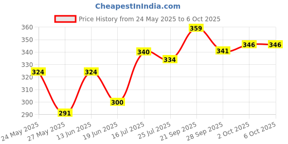 amazon.in wet n wild Wet n Wild, Makeup Sponge Applicator, Makeup Sponge for Foundation and Concealer, Versatile Use for Buildable Coverage, High-definition Beauty Sponge with Precision Point Tip wet n wild Price History Graph from 24 May 2025 to 6 Oct 2025