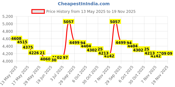 amazon.in Wet Ones Antibacterial Hand Wipes, Fresh Scent, 20 Count (Pack of 10), Packaging May Vary Price History Graph from 13 May 2025 to 19 Nov 2025