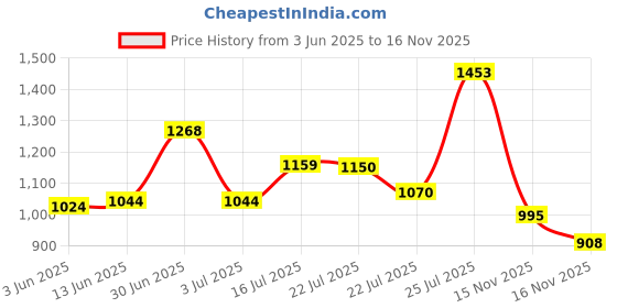amazon.in Wet Ones Sensitive Skin Hand Wipes, Extra Gentle, 40 ct Price History Graph from 3 Jun 2025 to 16 Nov 2025