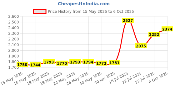 amazon.in Wet Ones Wipes, Hands & Face, Antibacterial, Citrus Scent, Singles, 24 ct. Price History Graph from 15 May 2025 to 6 Oct 2025