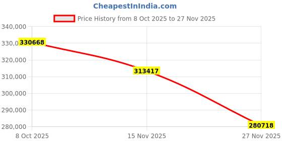 amazon.in wet sounds Stealth XT 8-B - All-in-One IP67 Weatherproof 300-Watt Amplified Bluetooth 8-Speaker Soundbar with Remote - Black Price History Graph from 8 Oct 2025 to 27 Nov 2025