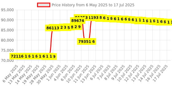 amazon.in Wet Sounds WS-MC-20 2-Zone Media Center with Bluetooth, AM/FM/Weather Band, USB, 3" Color Display wet sounds Price History Graph from 6 May 2025 to 17 Jul 2025