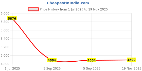 amazon.in Wet-Stop3 Green Bedwetting Enuresis Alarm with Sound and Vibration, Comes in 3 Color Options, Curing Bedwetting For Over 35 Years Price History Graph from 1 Jul 2025 to 19 Nov 2025
