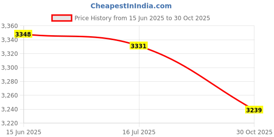 amazon.in Wet Wipes Heater, ABS Wet Wipes Heating Machine Energy Saving Large Capacity for Home (Green) Price History Graph from 15 Jun 2025 to 30 Oct 2025