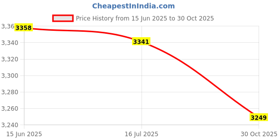 amazon.in Wet Wipes Heater, Wet Wipes Heating Machine Portable Constant Temperature Energy Saving Large Capacity for Home (Green) Price History Graph from 15 Jun 2025 to 30 Oct 2025