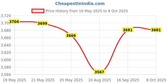 amazon.in Wet/Dry Vacs Vacuum Muffler Diffuser WS25025A Fits Most 2-1/2-Inch Diffuser Shop Vacuum Attachment - Diffuse Dry And Wet Vacuum Airflow To Reduce Blown Debris And Dust Price History Graph from 19 May 2025 to 8 Oct 2025
