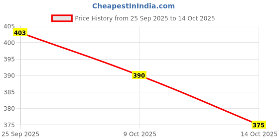 amazon.in snappsy Wetlook Pants Panty String Hotpants Rose Red snappsy Price History Graph from 25 Sep 2025 to 14 Oct 2025