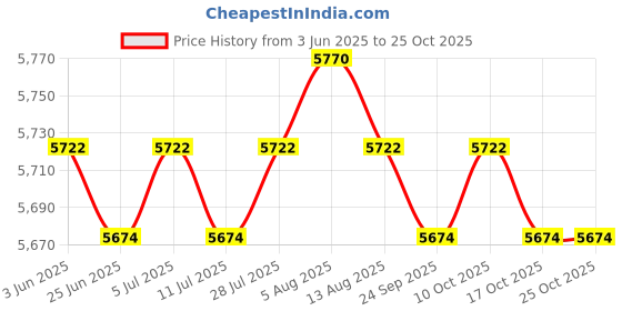 amazon.in meadawgs Wetsuits Vest Skin Friendly Men Diving Suit for Snorkeling Kayaking Swimming L meadawgs Price History Graph from 3 Jun 2025 to 24 Oct 2025