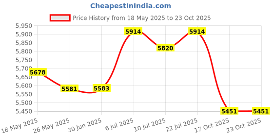 amazon.in club bollywood Wetsuits Vest Skin Friendly Men Diving Suit for Snorkeling Kayaking Swimming S | Sporting Goods | Water Sports Wetsuits | Men club bollywood Price History Graph from 18 May 2025 to 22 Oct 2025