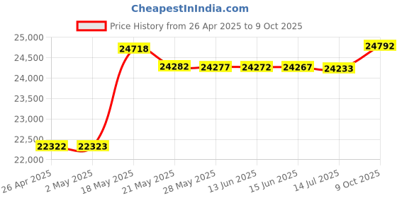 amazon.in weuaste 7" Touch Screen Digitizer LCD Monitor Radio Navigation weuaste Price History Graph from 26 Apr 2025 to 9 Oct 2025