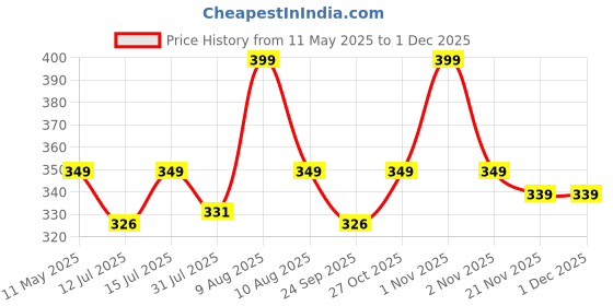 amazon.in wewel WEWEL® Premium Stainless Steel Hanging Clips for Drying Clothes - Oreo Clip Multipurpose Cloth Pins for Indoor and Outdoor Use, Strong and Durable Clipper for Hanging Comes with Storage Box: 36 pc wewel Price History Graph from 11 May 2025 to 30 Nov 2025
