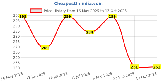 amazon.in wewel WEWEL®Premium Cloth Clips for Drying Clothes - Multipurpose Clothes Pins for Indoor and Outdoor Use - Strong and Durable Clips for Clothes Drying(Delux Clip)(with Delux Storage Box)(24)(MINI) wewel Price History Graph from 16 May 2025 to 13 Oct 2025