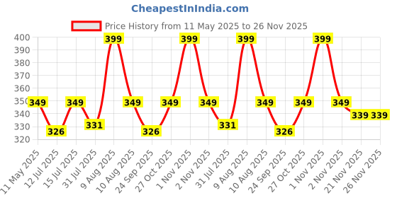 amazon.in wewel WEWEL® Premium Stainless Steel Hanging Clips for Drying Clothes - Oreo Clip Multipurpose Cloth Pins for Indoor and Outdoor Use, Strong and Durable Clipper for Hanging Comes with Storage Box: 36 pc wewel Price History Graph from 11 May 2025 to 25 Nov 2025