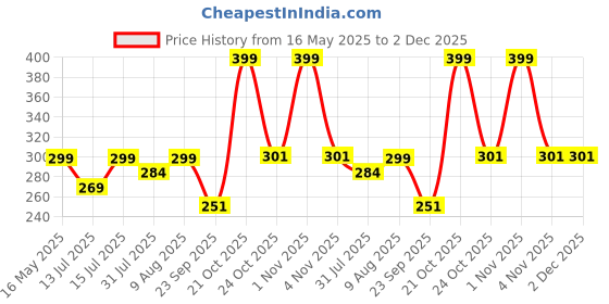 amazon.in wewel WEWEL®Premium Cloth Clips for Drying Clothes - Multipurpose Clothes Pins for Indoor and Outdoor Use - Strong and Durable Clips for Clothes Drying(Delux Clip)(with Delux Storage Box)(24)(MINI) wewel Price History Graph from 16 May 2025 to 1 Dec 2025