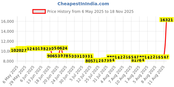 amazon.in weweya Barefoot Shoes Men Cross Training Five Fingers Minimalist Running Zero Drop Wide Toe Box Shoe Size 11 Army Green weweya Price History Graph from 6 May 2025 to 18 Nov 2025
