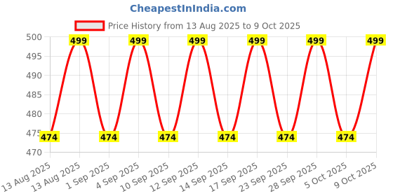 amazon.in Wezone Electric Head Lice Comb – Chemical-Free Lice & Nits Removal Tool with Suction – Reusable Lice Capture Comb for Kids & Adults – Safe, Gentle, and Effective Hair Vacuum Machine Price History Graph from 13 Aug 2025 to 9 Oct 2025
