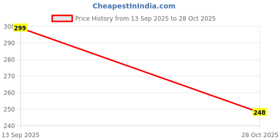 amazon.in wezora jewels Men’s Black Rectangular Pendant Necklace Stainless Steel Chain with Simple Elegant Design wezora jewels Price History Graph from 13 Sep 2025 to 28 Oct 2025