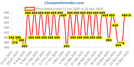 amazon.in WEZOSHINET 1 Litre Whiskey Bottle Decanter for Whisky Scotch, Liquor, Vodka, Wine or Bourbon | Irish Cut | Food Grade Bpa Free | Airtight Cap with Silicon Grip (1000 ML Wine Decanter) - Glass Price History Graph from 12 Jun 2025 to 25 Nov 2025