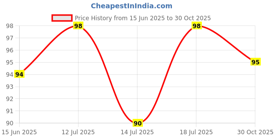 amazon.in WEZOSHINET (Pack of 6) Straw Cleaning Brush Stainless Steel Nylon Thin Pipes Drinking Straw Cleaning Brushes | Test Cleaning Brush Nylon Bristles Sliver-White-6 Pcs Price History Graph from 15 Jun 2025 to 30 Oct 2025