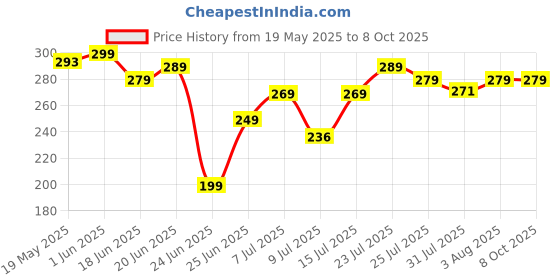 amazon.in wezoshinet Portable Auto Travel Umbrella - Umbrellas for Rain Windproof, Strong Umbrella for Wind and Rain, Auto Open/Close Button and Perfect Car Umbrella for Men wezoshinet Price History Graph from 19 May 2025 to 7 Oct 2025