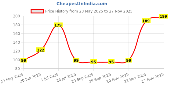 amazon.in WEZOSHINET Self-Cleaning New Big Size Self Cleaning Hairbrush,2 in 1 Comb,Telescopic Self Cleaning Brush, One-Click Cleaning Comb,One Pull Clean Hairbrush,Self Clean Hair Comb (Multicolour) Price History Graph from 23 May 2025 to 27 Nov 2025