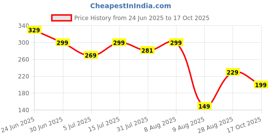 amazon.in WEZOSHINET Weight Lifting Grips, Gym Gloves with Wrist Support, Anti-Slip Rubber Palm Protector for Deadlifts, Pull-Ups, Strength Training, Dumbbells & Gymnastics – Workout Straps & Hooks (Black) wezoshinet Price History Graph from 24 Jun 2025 to 17 Oct 2025