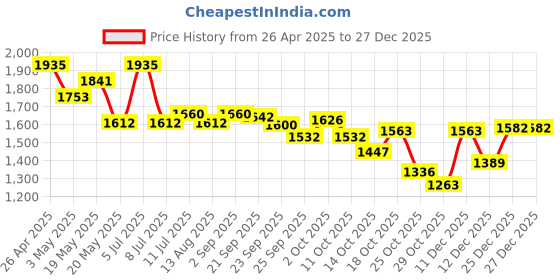 amazon.in WF2120 150 Mbps Wireless-N Nano USB Adapter Price History Graph from 26 Apr 2025 to 27 Dec 2025