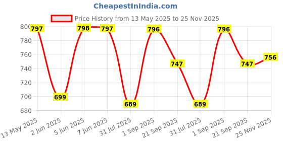 amazon.in walkaroo WF6255 Mens Roman Sandals for formalwear and regular use walkaroo Price History Graph from 13 May 2025 to 25 Nov 2025