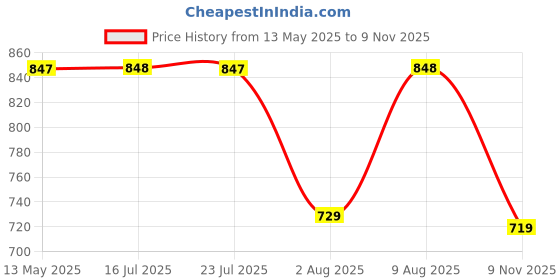 amazon.in walkaroo WF6255 Mens Roman Sandals for formalwear and regular use walkaroo Price History Graph from 13 May 2025 to 9 Nov 2025