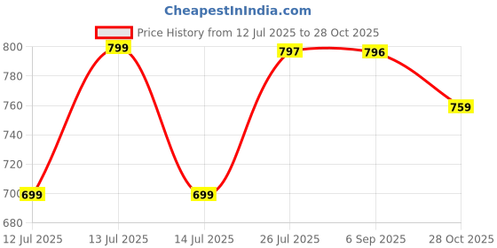 amazon.in walkaroo WF6258 Mens Casual and Regular Wear Fashion Sandals walkaroo Price History Graph from 12 Jul 2025 to 28 Oct 2025