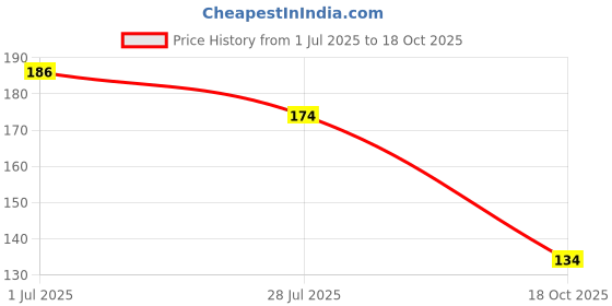 amazon.in WFF1 FILONE WOOD FEET FILER BROWN Price History Graph from 1 Jul 2025 to 18 Oct 2025