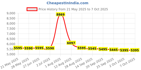 amazon.in wflnhb 1 Matched Pair Ultra Precision 1-2-3 Blocks 23 Holes 0.0002" Machinist 123 Jig Fit for Milling Machine wflnhb Price History Graph from 21 May 2025 to 6 Oct 2025