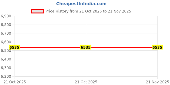 amazon.in WFLNHB 1 x 2 x 3 Inch Blocks Parallel Block Set 11 Holes Matched Pair Hardened Steel Ultra Precision .0001 Inch Machinist Fit for Milling Machine Price History Graph from 21 Oct 2025 to 21 Nov 2025