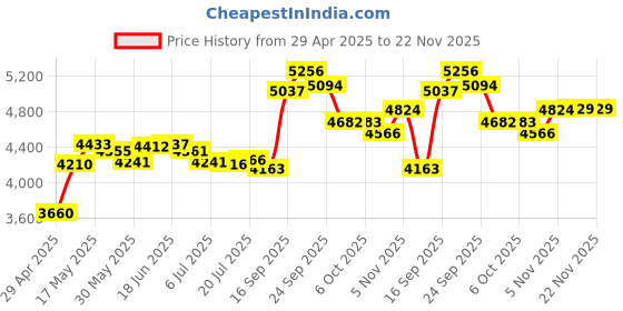 amazon.in WFLNHB 753-06288 Carburetor Kit Replacement for Troy Bilt TB2MB TB35EC TB430 TB2040XP TB2044XP Price History Graph from 29 Apr 2025 to 22 Nov 2025