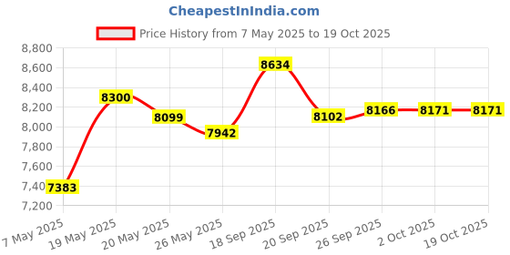 amazon.in WFLNHB Voltage Regulator Rectifier Fit for Yamaha Big Bear Kodiak Warrior 350 400 Price History Graph from 7 May 2025 to 18 Oct 2025