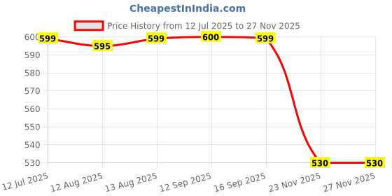 amazon.in wg white gold WATERMELON NICOTINE POUCH 6MG wg white gold Price History Graph from 12 Jul 2025 to 25 Nov 2025