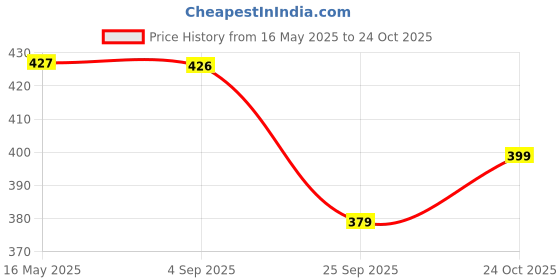 amazon.in walkaroo WG5309 Mens Covering Sandals Dailywear and Regular use For Indoor & Outdoor walkaroo Price History Graph from 16 May 2025 to 24 Oct 2025
