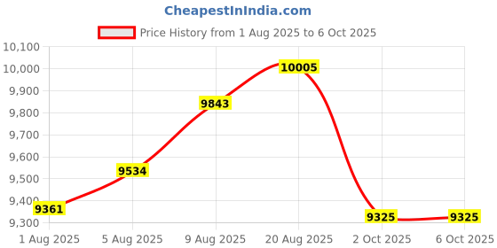 amazon.in WGGE Smart Body Weight Scale,Digital Smart Bathroom Scale with Mobile App, Large LCD Display Screen,17 Body Composition Metrics BMI, Body Fat Tracking, Heart Rate,Baby Mode,400lb/180kg Price History Graph from 1 Aug 2025 to 5 Oct 2025