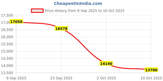 amazon.in WGM 5K Digital Camera,68MP Cameras for Photography,16X Zoom Compact Point and Shoot Cameras,32GB Card & Flash,for Boys Girls Teens Beginners(White) Price History Graph from 9 Sep 2025 to 10 Oct 2025