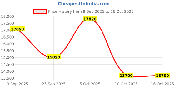 amazon.in WGM 5K Digital Camera,68MP Cameras for Photography,with 16X Zoom Anti-Shake,32GB Card & Flash,Compact Portable Cameras,for Teens Adult Beginner(Black) Price History Graph from 9 Sep 2025 to 16 Oct 2025