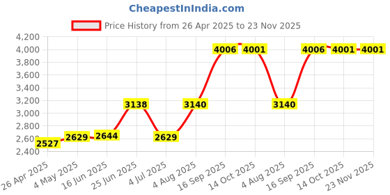 amazon.in WH-1000XM3 Coiled Audio Cable Replacement for Sony WH-1000XM4, WH-1000XM2 Headsets, 1/8” Extension Cord with 1/4” Adapter Works on PS5 PS4 PC Smartphone Xbox One, 4ft to 14ft Price History Graph from 26 Apr 2025 to 22 Nov 2025