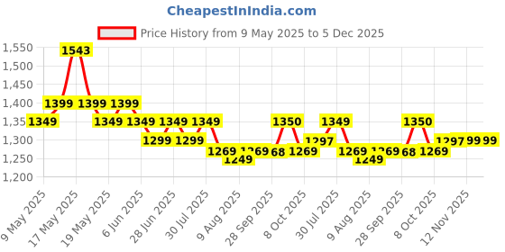 amazon.in WHACKK Batsman|Cricket|Cricket Kit Bag Backpack |Juniour & Youth Kitbag |Player Edition 2 Bat Pockets Shoe Pocket |Big Main Comp. Fits 15.5 inch Leg Pad|2 Bottle Holders (Grey Red) Price History Graph from 9 May 2025 to 5 Dec 2025