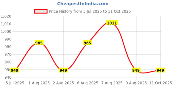 amazon.in Whackk Brute Unisex Yoga Aerobics Gym Mat Bags Air Ventilated Pocket for Shoes, Front & Top Open, Carry Way with 3-Way Options i.e. Backpack, Holdall or with a Loop (Blue Black) whackk Price History Graph from 5 Jul 2025 to 10 Oct 2025